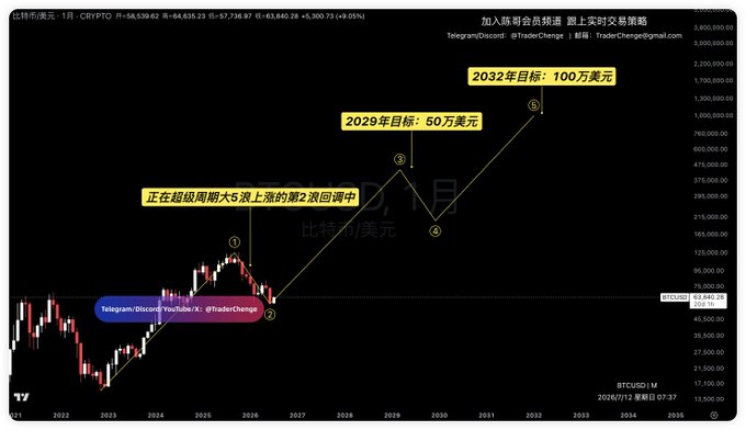 A Bitcoin/USD monthly chart displays Elliott Wave analysis projecting BTC's price targets: $500,000 by 2029 (wave 5) and $1,000,000 by 2032 (wave 6), currently in a wave 5 uptrend's second wave retracement, supporting the claim that Bitcoin could reach $1 million within a decade.