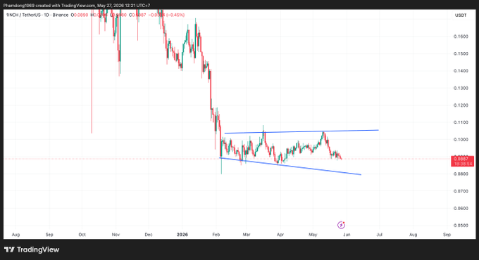 A TradingView daily chart of **1INCH/USDT on Binance** (created May 27, 2026) showing the token's price hovering around **~$0.0887 (-0.45%)** after a sharp drop from late 2025 highs near $0.16, consolidating within a descending triangle pattern around $0.09 — visually underscoring the post's point about 1inch's struggle to compete as DEX battles shift toward liquidity optimization, cross-chain, and AI-driven intent-based trading rather than fee competition.