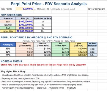 A Perpl Point Price – FDV Scenario Analysis table breaking down potential $PERPL valuations across different FDV scenarios ($100M–$1B) and airdrop percentages (5–25%), showing that the 5% airdrop × Bear case yields ~$0.99, while higher FDV scenarios could reach $100 per point.

The image supports the poster's observation that Perpl is likely underpriced—their $8K volume earning 14 points (~$70 value at a ~$5 cost) and 478/2000 ranking suggests low participation, aligning with the analysis showing that even modest percentage of points could yield significant per-point value ($33–$133) across different FDV scenarios.