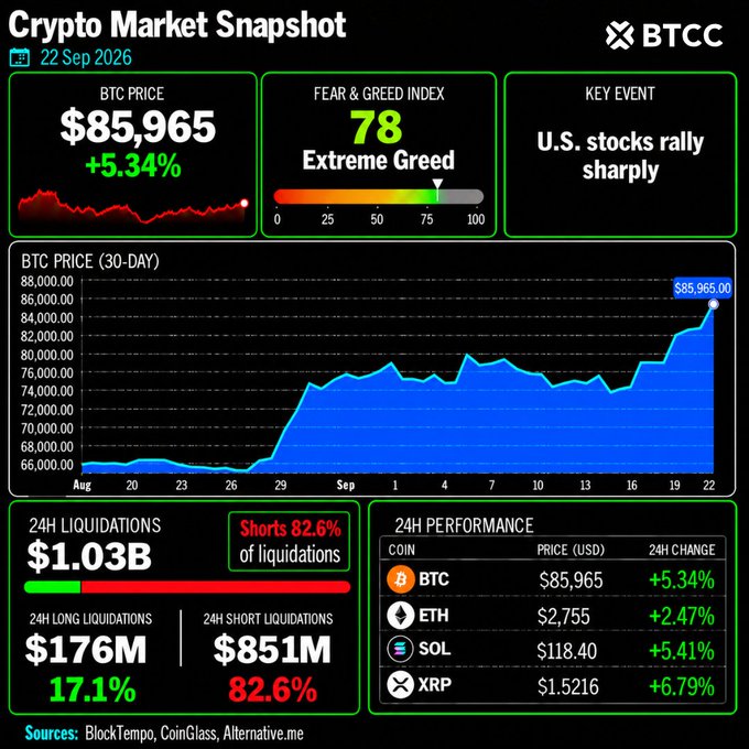 A BTCC Crypto Market Snapshot dated 22 Sep 2026 shows BTC at $85,965 (+5.34%), a Fear & Greed Index of 78 (Extreme Greed), and notes that U.S. stocks rallied sharply, with 24H short liquidations reaching $851M.