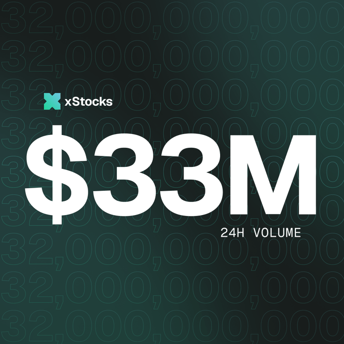 The image displays a graphic from xStocks showing "$33M" in large white text as the 24H volume, with the xStocks logo in the upper left corner, set against a dark teal background patterned with repeating "300,000" numerals. This visual highlights the total tokenized equity trading volume, which contextualizes the post's mention of $CRCLx being the most traded tokenized equity on Solana with $11M of the $33M 24H volume coming from Solflare.