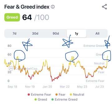 The image shows a "Fear & Greed Index" chart over a 1-year period, currently displaying a score of 64/100 labeled as "Greed," with the chart showing historical fluctuations between Extreme Fear and Greed zones from September to July. The accompanying post warns that each time the index entered "Greed" territory over the past year (marked with blue circles on the chart), Bitcoin and Ethereum subsequently experienced sharp crashes, suggesting caution as it once again reaches this level.