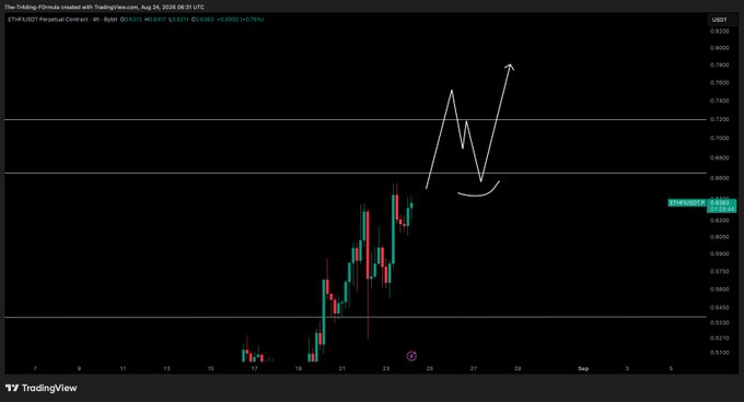 A 4-hour ETH/USDT perpetual contract chart on TradingView shows ETHFI/USDT at $0.6659 (+0.75%) as of August 24, 2026, with hand-drawn annotations depicting a zigzag price pattern and an upward arrow, illustrating the bullish reclaim of the $0.664 level highlighted in the update.
