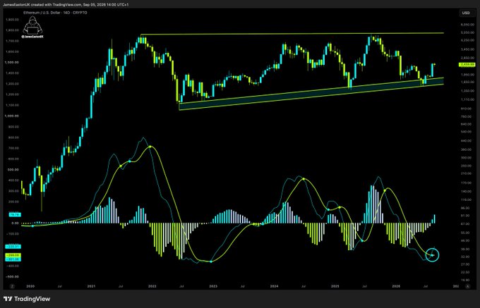 A TradingView weekly chart of Ethereum/U.S. Dollar (ETH/USD) from TradingView, dated September 5, 2026, showing ETH price action within an ascending wedge pattern near $1,800 alongside a MACD indicator at the bottom where a circled bullish crossover appears to have just formed, supporting the post's claim of a "bullish cross" signaling potential upward movement.