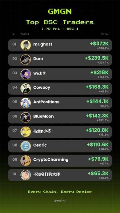 A GMGN leaderboard displays the top 10 BSC traders over 7 days, led by "mr.ghost" with +$372K (+396.7%), followed by "Dani" (+$239.5K) and "Wick李" (+$218K). The graphic highlights winners in bright green against a dark background, matching the post's call to track profitable wallets rather than market noise.