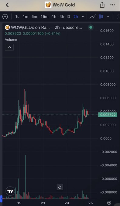 A cryptocurrency trading chart shows the price and volume of 'WOW Gold' (WOW/GLDx), currently trading around 0.003522 with a slight 0.31% increase.