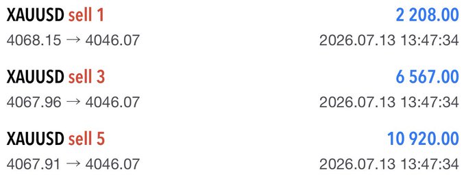 A trading screenshot showing three XAUUSD sell positions (sell 1, sell 3, sell 5) closing at price 4046.07 on 2026.07.13 13:47:34, with profits of 2,208.00, 6,567.00, and 10,920.00 respectively.