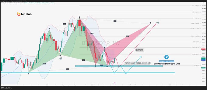 A weekly BTC/USDT chart displays a harmonic pattern analysis with a shaded Bollinger Band overlay and a pink "red script" projected path leading to a labeled target zone marked "右多即做" near the 58-59k range, visually supporting the post's forecast of a major bottom in that area.