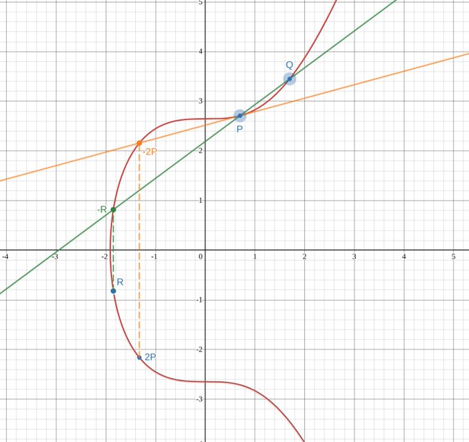 The image shows an elliptic curve (in red) with points P and Q on the curve, where a line is drawn through them intersecting the curve at a third point, which is then reflected across the x-axis to give point R—illustrating the geometric addition P + Q = R. The image also demonstrates the P = Q case, showing the tangent line at 2P and the doubled point labeled "-2P".