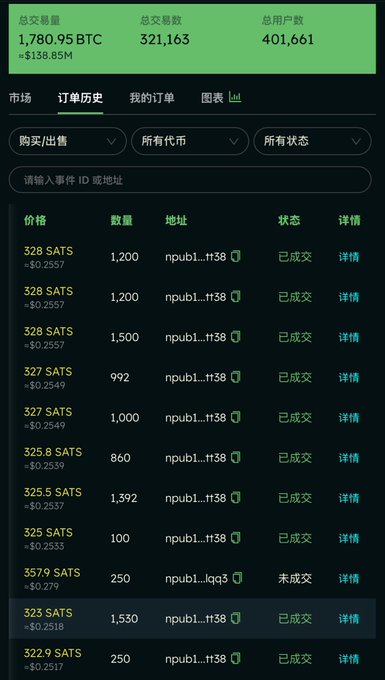 A mobile interface for a cryptocurrency trading platform displays total trading volume (1,780.95 BTC), total orders (321,163), and users (401,661), along with a trade history showing various SAT price transactions marked as completed.