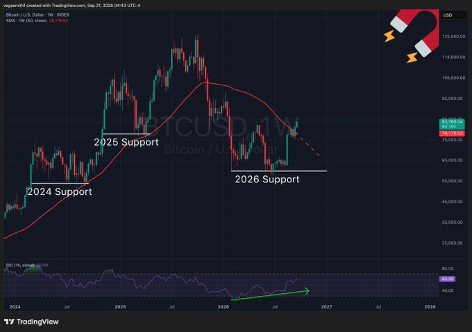 A TradingView chart of Bitcoin/USD shows labeled support levels for 2024, 2025, and 2026, with a green arrow drawn on the RSI indicator below.