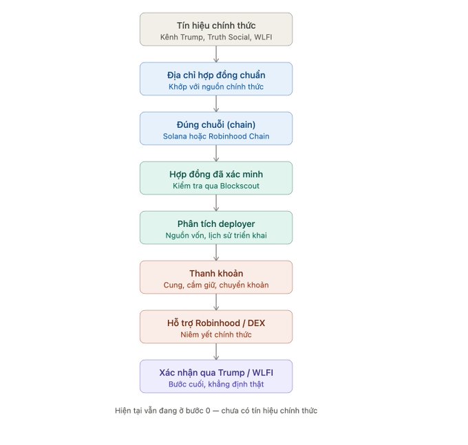 Vietnamese-language flowchart outlining a verification process for official WLFI/Trump token signals, with steps including official signal, contract address, chain (Solana or Robinhood), verified contract, deployer analysis, liquidity, DEX support, and final Trump/WLFI confirmation, noting current status at step 0 with no official signal yet.