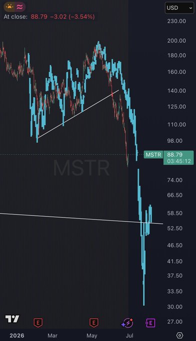 A candlestick chart shows MSTR (MicroStrategy) collapsing from ~$200 in late 2025 to $88.79 at close, down 3.54% (-$3.02), with a sharp breakdown below the $98 support level amid heavy selling—visually capturing the stock's hammering following Strategy's $1.152B share sale and announced $1.25B BTC liquidation plan.