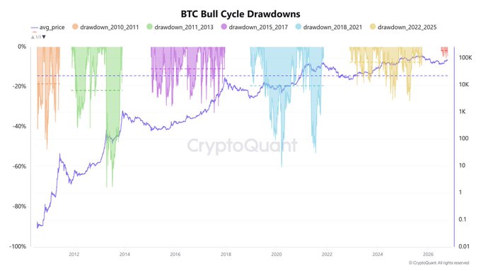 CryptoQuant chart titled 'BTC Bull Cycle Drawdowns' showing average price and various historical drawdown periods (2010-2011, 2011-2013, 2015-2017, 2018-2021, 2022-2025) from 2010 to 2026.