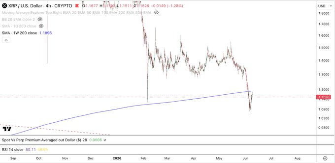 The image presents a line graph showing the price movement of an asset, specifically XRP (XRP Short). The line depicts a downward trend across time. This negative price movement was apparent during the weekend, as indicated by the weekend bounce observed in the graph. On Monday, the bounce has subsided, but it still continues to be present on the graph's bottom half. The graph indicates that the XRP price is currently below the 200-day moving average and is expected to remain so for a short period of time.