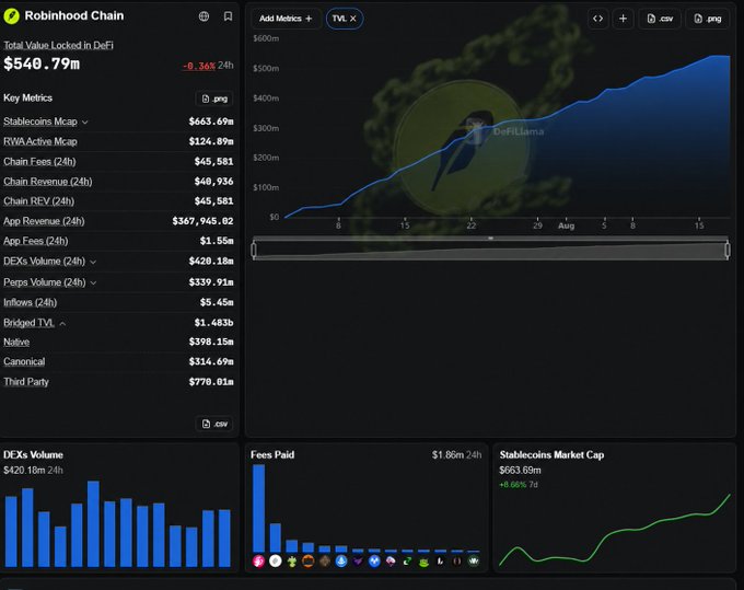 A screenshot of a dashboard showing metrics for Robinhood Chain, including Total Value Locked in DeFi at $540.79m, Stablecoins Market Cap, and a TVL chart from DefiLlama.
