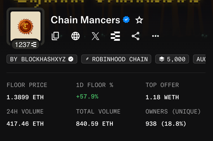 The image shows a NFT collection page for "Chain Mancers" on Robinhood Chain, featuring a floor price of 1.3899 ETH, 24-hour volume of 417.46 ETH, and a +57.9% floor price increase. This relates to the "GM $2600" post by highlighting a profitable day in the NFT market, with the rising floor price suggesting significant gains.