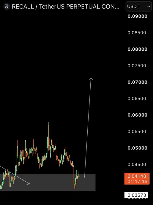 The image shows a trading chart of $RECALL/TetherUS Perpetual Contract (USDT) with an annotated upward arrow suggesting a long position, aligning with the post's statement "Longed." The current price is 0.04148, with key levels marked at 0.03573 (support, highlighted in gray) and resistance around 0.07000, indicating the poster's bullish anticipation after price bounced from the support zone.