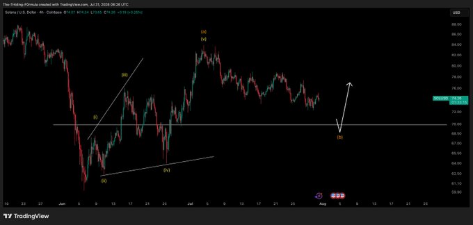A TradingView candlestick chart of Solana (SOL/USD) on Coinbase, 4-hour timeframe, displaying an Elliott Wave-style technical analysis with labeled wave structures (i, ii, iii, iv, v) and key support around $72.78, aligning with the post's call to wait for pullbacks before entering a position.