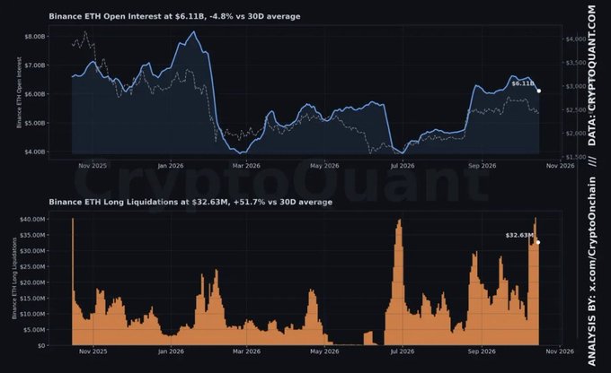 A CryptoQuant chart displaying "Binance ETH Open Interest at $6.11B, -4.8% vs 30D average" on top and "Binance ETH Long Liquidations at $32.63M, +51.7% vs 30D average" on the bottom, dated from Nov 2025 to Nov 2026.