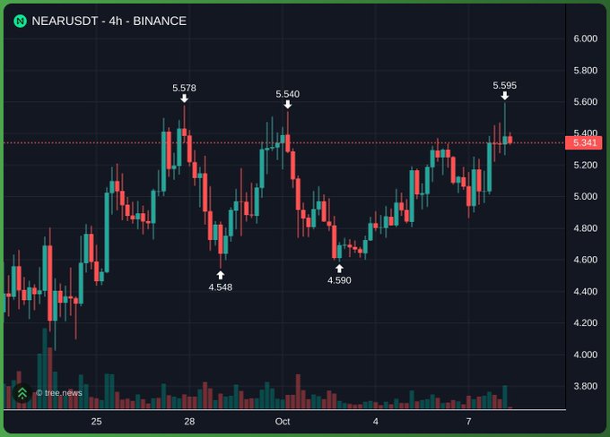 A candlestick chart for the cryptocurrency 'NEARUSDT' on Binance, displaying price movements over a 4-hour interval with key values marked, including a high of 5.595 and a current price of 5.341.