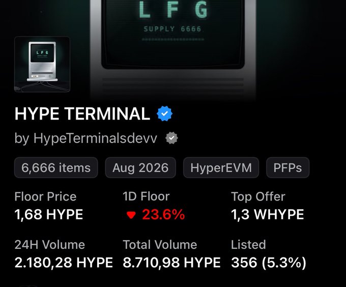 The image shows a NFT collection called "HYPE TERMINAL" by HypeTerminalsdevv, with a floor price of 1.68 HYPE (down 23.6% in 24H), 6,666 total items, and 356 (5.3%) listed. The data supports the post's claim of 75% staking (~5,000/6,666) and solidifying holders despite a falling floor price, suggesting confidence in the project's long-term viability even as some sellers exit.