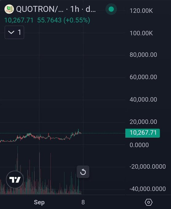 A TradingView chart showing the QUOTRON/USDT ticker at 10,267.71, up +0.55% (+55.7643) on the 1-hour timeframe, referencing a request to recall the token's leap from a 20M to 100M market cap before its rise to 900M+.