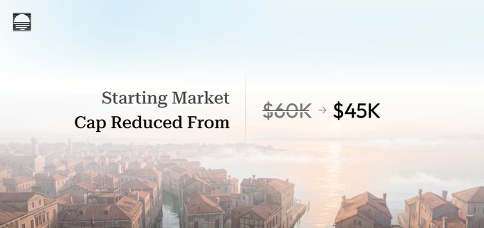 The image features a cityscape background overlaid with text announcing, "Starting Market Cap Reduced From $60K → $45K," visually reinforcing the post's message about Varo lowering the launch threshold for new projects. The downward arrow and struck-through $60K emphasize the favorable change for early buyers seeking fairer entry into new launches.