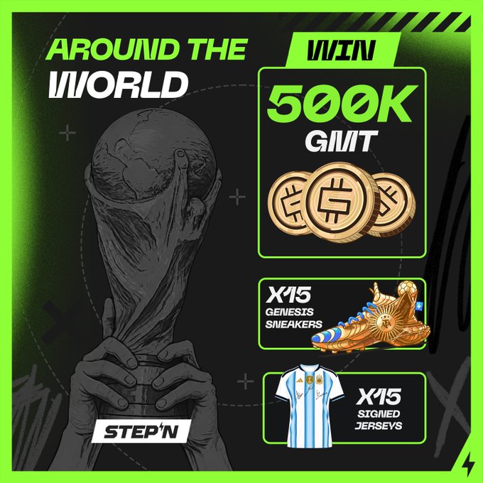 A promotional graphic for STEPN's "Around The World" 2026 tournament, featuring the iconic World Cup trophy and listing prizes: 500K GMT, X15 Genesis Sneakers, and X15 Signed Jerseys. The image visually reinforces the post's details about a 500,000 GMT prize pool tied to tournament performance.