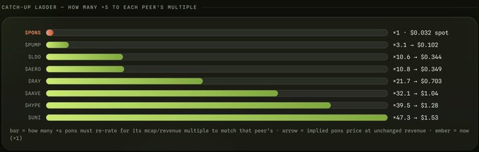 A "Catch-Up Ladder" chart showing how many times each peer's market cap/revenue multiple must re-rate to match $PONS's implied valuation, with $PONS at the top requiring only +1 re-rate at the spot price of $0.032, while peers like $SUNI need +47.3 (+$1.53), illustrating the post's argument that $PONS is undervalued relative to its $26.28M annualized fee revenue.