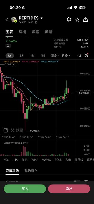 A mobile trading app screenshot showing the PEPTIDES token chart up 16.68% at $641.67, ranked Top 10, with a candlestick chart displaying MA5, MA10, and MA20 indicators.