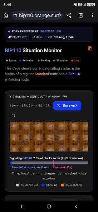 The image shows a screenshot of the BIP110 Situation Monitor at bip110.orange.surf, displaying current signaling status for difficulty window 476 (blocks 959,616 – 961,631), where BIP110 is signaling on 2.6% of blocks so far (2.5% of the window), falling short of the 55% threshold. A "FORK EXPECTED AT: BLOCK 961,632" notice indicates 42 blocks left, about 1 day away (est. 8th Aug, 15:44). This matches the post, as it previews the live tracking page the user plans to monitor around 12pm Eastern for BIP110 signaling activity.