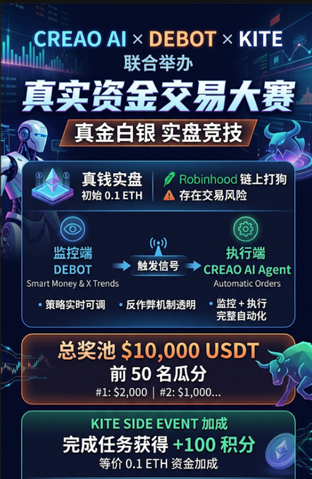 A promotional graphic for a real-money AI trading competition co-hosted by CREAO AI, DEBOT, and KITE, featuring a $10,000 USDT prize pool, a 0.1 ETH entry threshold, and integration with Robinhood for live trading.

The image aligns with the post by visually confirming the competition details mentioned, including the $10,000 USDT total prize pool, the partnering platforms (CREAO AI, Debot, Kite), and the fact that participants start with real funds—but the graphic adds extra specifics like the entry threshold (0.1 ETH), the top prize tier ($2,000 for #1, $1,000 for #2), and a Kite side event offering +100 points, which contextualizes the post's enthusiasm for the low-participation opportunity.