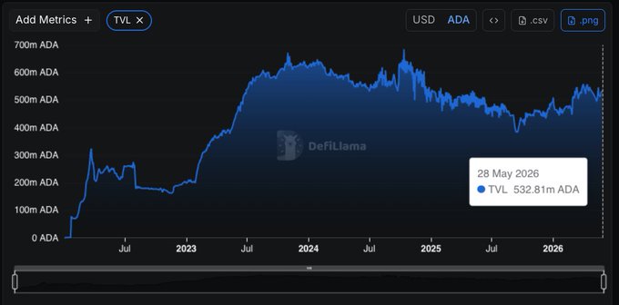 A chart or graph displays the growth of Cardano cryptocurrency over a period of 7 months, with data points representing the daily change in the value of the cryptocurrency. The upward trend shows that the cardano price has been consistently rising since September. A detailed summary of the chart and its significance is provided below.