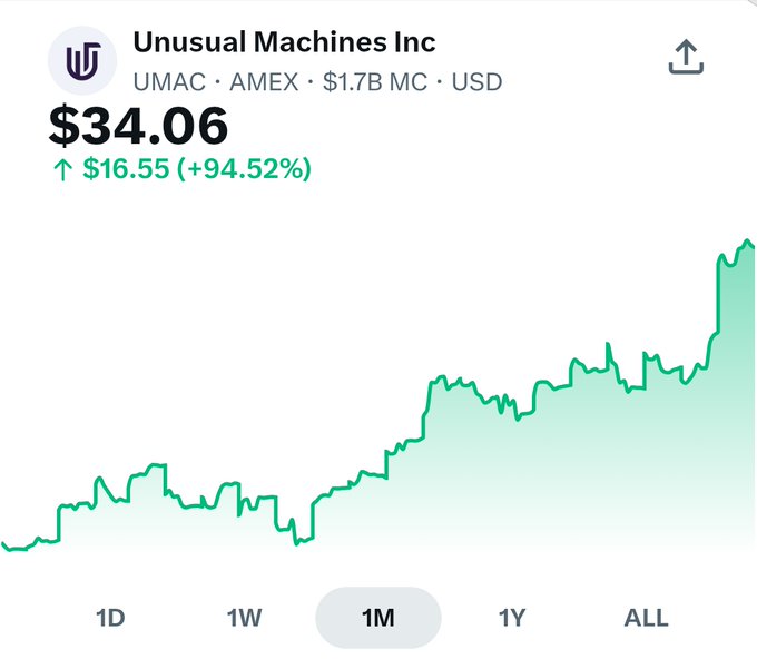 A stock chart of Unusual Machines Inc (UMAC) on AMEX shows the price at $34.06, up $16.55 (+94.52%) over the 1-month view, visually confirming the post's claim of a massive surge with a steep upward trend line.