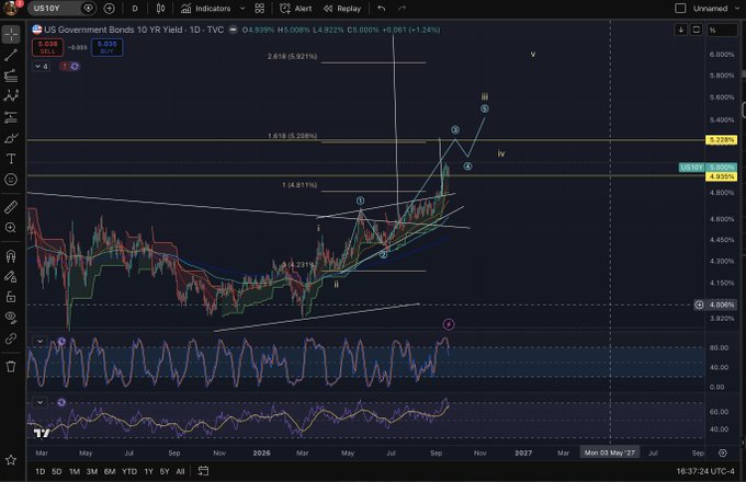 A TradingView chart of the US10YR (US Government Bonds 10 Year Yield) on a daily timeframe shows the yield rallying sharply to 5.006%, with Elliott Wave labels (i-v) marking a completed impulse move extending from the 4.008% low, now pressing against the 5.226% Fib extension resistance zone as RSI and momentum indicators trend overbought.