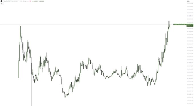 A candlestick price chart of $PUMP/USDT shows a sharp upward breakout at the right edge, reaching a new all-time high of $0.00007 (with a +3.33% gain noted), supporting the post's comparison to $SOL hitting new highs and trending "up and to the right in perpetuity."