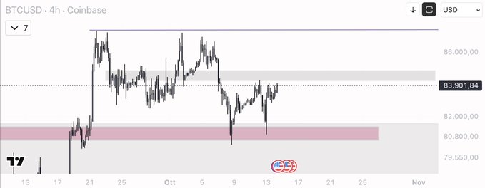 A candlestick chart titled "BTCUSD · 4h · Coinbase" showing Bitcoin priced at 83,901.84 USD, with two highlighted horizontal zones—a gray resistance band near the top and a pink/red support band around 80,800 USD—reinforcing the unchanged technical outlook noted in the post.

Additional text visible:
- 86,000.00 (upper price level)
- 82,000.00
- 80,800.00
- 79,650.00
- Date markers: 13, 17, 21, 25, Ott, 5, 9, 13, 17, 21, 25, Nov