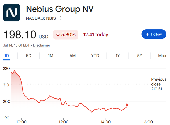 A stock chart for Nebius Group NV (NASDAQ: NBIS) showing a price of $198.10 USD, down 5.90% (-$12.41) on July 14, with an intraday chart displayed.