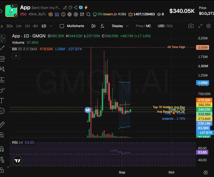 A TradingView chart of the meme token "GMGN.AI" (ticker GMGN) shows a dramatic price spike on Solana (SOL) reaching an all-time high of $2.00M before crashing back down to around $340.05K, with a 24-hour change of +49.74K (+17.14%) and volume of 37.45K, illustrating the extreme volatility typical of newly launched meme coins that the poster considers underrated despite the recent pullback.