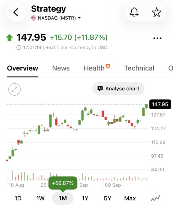 A stock market app showing the real-time share price for Strategy (NASDAQ: MSTR) at $147.95, up $15.70 (+11.87%), with a 1-month candlestick chart indicating a 59.87% gain.