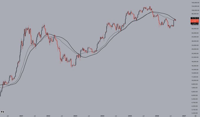 A financial chart displays a cryptocurrency or stock price trend from 2021 to 2027, with candlesticks and moving average lines.
