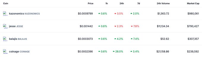 A cryptocurrency price table listing tokens including KAZONOMICS ($0.0009799), JESSE ($0.001442), BALAJIS ($0.0003073), and COINAGE ($0.002396) with their 1h, 24h, and 7d percentage changes along with 24h volume and market cap data.