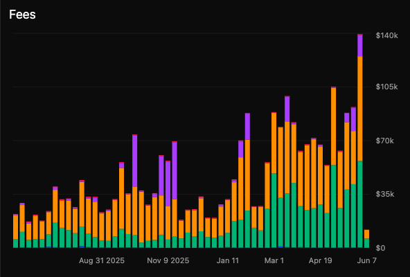 The image shows a bar chart with two different colored bars representing fees for various options trading platforms, including Etherium (deribit), Coinbase (100m/150m fdv), and Ripple (3b Drv). The x-axis of the chart displays the dates from Aug 31 to Nov 20. The chart indicates that the fees have been increasing over time, with Etherium having the highest fee amount and Ripple being the lowest fee option.