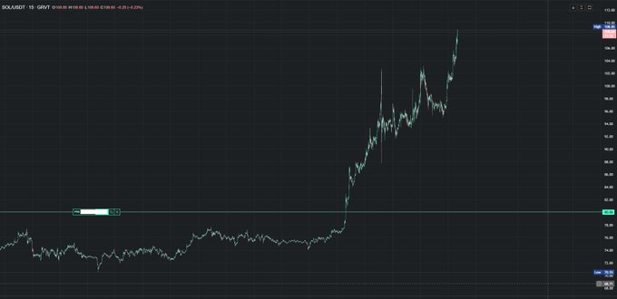 A stock chart showing SOU/UST-15 GRVT with a dramatic upward spike in price action.
