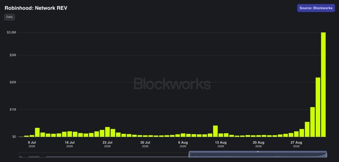 A Blockworks chart titled "Robinhood: Network REV" displays daily revenue data from early July through late August, showing relatively low and stable figures under $1M for most of the period before spiking dramatically to approximately $3.9M at the end of August, illustrating Robinhood Chain's first $3M revenue day as referenced in the accompanying post.