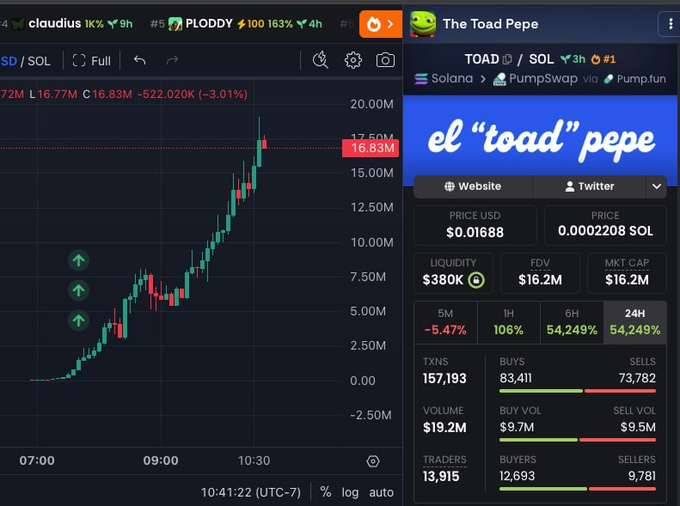 A trading chart shows "The Toad Pepe" ($TOAD) memecoin on Solana via PumpSwap and Pump.fun, currently priced at $0.01688 with a market cap of $16.2M and 54.24% gains in 24 hours. The image illustrates the post's claim of massive returns from early memecoin calls, showing how a small early investment could have multiplied significantly given the token's steep price chart rise.