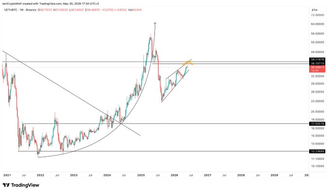 The image features a graph with a diagonal line running through it, which appears to represent an inverted $ETHBTC price chart. This indicates that there might be a dip or a decrease in cryptocurrency value over time as depicted by the downward slope of the line connecting various points on the graph.