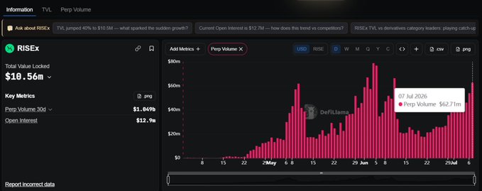 A DeFiLlama dashboard for RISEx showing Total Value Locked of $10.56m, Perp Volume 30d of $1.849b, and Open Interest of $12.9m, with a bar chart displaying perp volume trends and headlines asking about TVL jumping 40% to $10.5M and RISEx TVL vs derivatives category leaders.