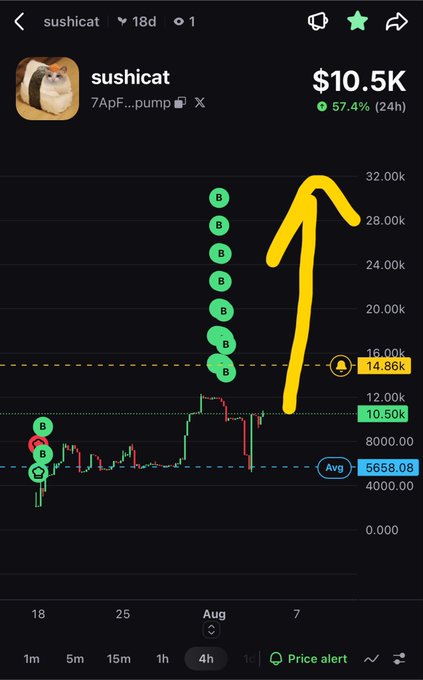A financial chart for the token 'sushicat' (7ApF...pump) showing a price of $10.5K with a 57.4% increase over 24h, featuring several 'B' markers indicating buy signals and a hand-drawn yellow arrow pointing upward.